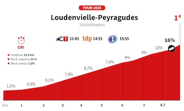 Tour de Francia 2025 hoy, etapa 13: horario, perfil y recorrido