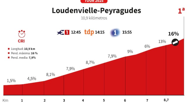Tour de Francia 2025 hoy, etapa 13: horario, perfil y recorrido