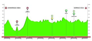 Vuelta al Pa¨ªs Vasco 2019: etapas, perfiles y recorrido