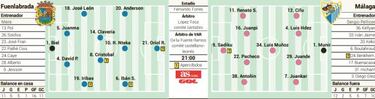 El Málaga busca aire ante un Fuenlabrada dormido