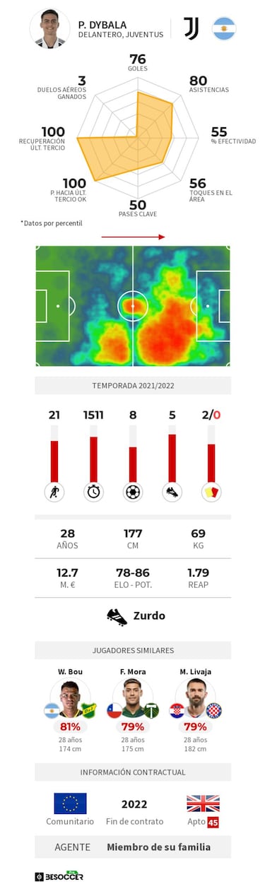 Dybala y la Juve se separan