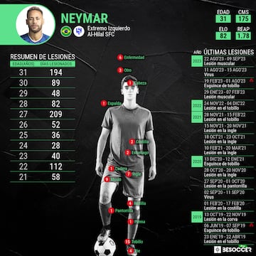 Días de baja de Neymar y lesiones durante su carrera.