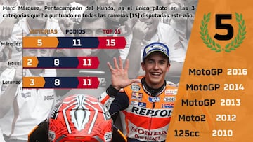 El desglose de los cinco títulos mundiales de Marc Márquez