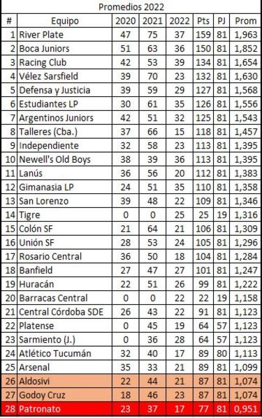 Torneo Liga Profesional 2022: así queda la tabla de posiciones tras la jornada 5