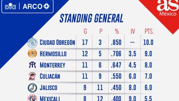 Yaquis, el mandam&aacute;s del standing general en la LAMP