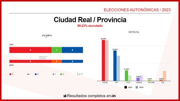 Ciudad Real en las elecciones autonómicas del 29M