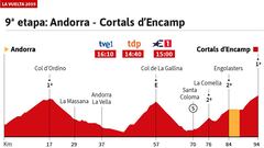 La etapa de hoy en la Vuelta: perfil y recorrido de la jornada 9