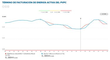 Precio de la luz por horas, 2 de septiembre | ¿Cuándo es más barato y cuándo es más caro el kWh?