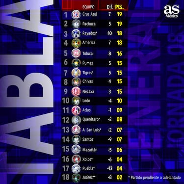 Liga MX: Tabla general jornada 8, Clausura 2024
