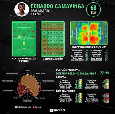 "Camavinga no tiene las facultades para rendir en esa posición"
