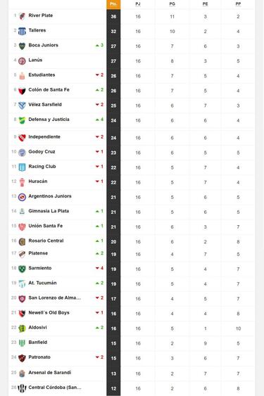 Torneo Liga Profesional 2021: así queda la tabla de posiciones tras la fecha 16