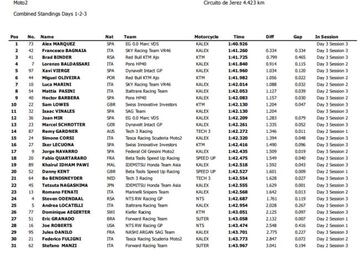 Cómputo de los tres días de Jerez en Moto2.