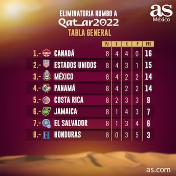 Tabla Concacaf de la eliminatoria Mundial 2022, Jornada 8