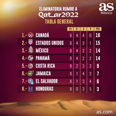 Tabla octagonal final Concacaf: Eliminatoria Qatar 2022, jornada 8