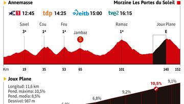 Tour de Francia 2023 hoy, etapa 14: horario, perfil y recorrido