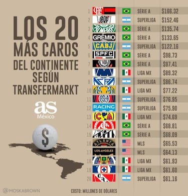 Estadísticas respaldan que América es de los más ‘grandes’ del continente