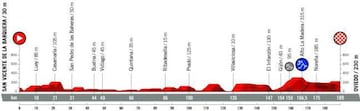 Vuelta a España 2019: etapas, perfiles y recorrido