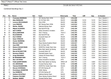 Bastianini reta a Martín (Moto3) y Bagnaia manda en Moto2