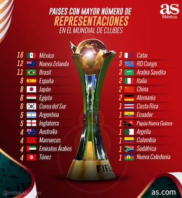 México, Nueva Zelanda y Brasil son los países con más representaciones en el Mundial de Clubes.