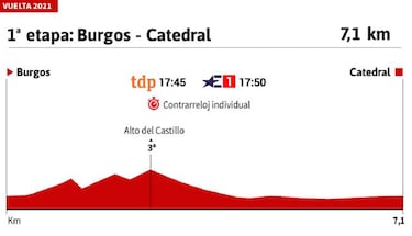 Vuelta a Espa?a 2021 hoy, etapa 1: perfil y recorrido