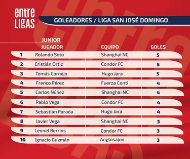 Estos son los goleadores Junior de la liga San José domingo
