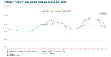 Precio de la luz por horas hoy, 4 de febrero: cuándo es más barata y cuándo más cara