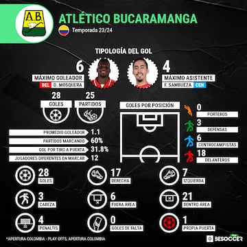 Bucaramanga y los goles en la Liga.