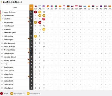 Resultados: clasificaci¨®n Austin MotoGP y as¨ª va el Mundial