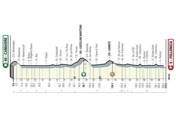 Perfil de la segunda etapa de la Tirreno-Adriático.