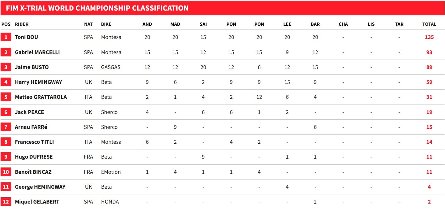 Así va el Mundial tras el X-Trial de Barcelona.