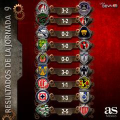 Resultados de la jornada 9 Apertura 2023 Liga MX