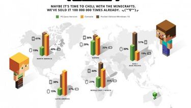Minecraft ha vendido más de 100 millones de copias