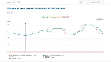 Precio de la luz por horas hoy, 23 de enero: cu¨¢ndo es m¨¢s barata y cu¨¢ndo m¨¢s cara