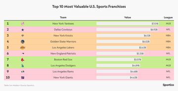 Los Yankees de nueva cuenta ocupan la cima de las estimaciones econonómicas deportivas