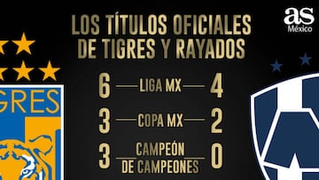 Con el cuarto título de Rayados en Concacaf, los albiazules recortaron a solamente un título la distancia entre ambos.