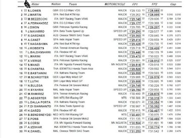 Lowes se lleva el duelo con Martín en los libres 2
