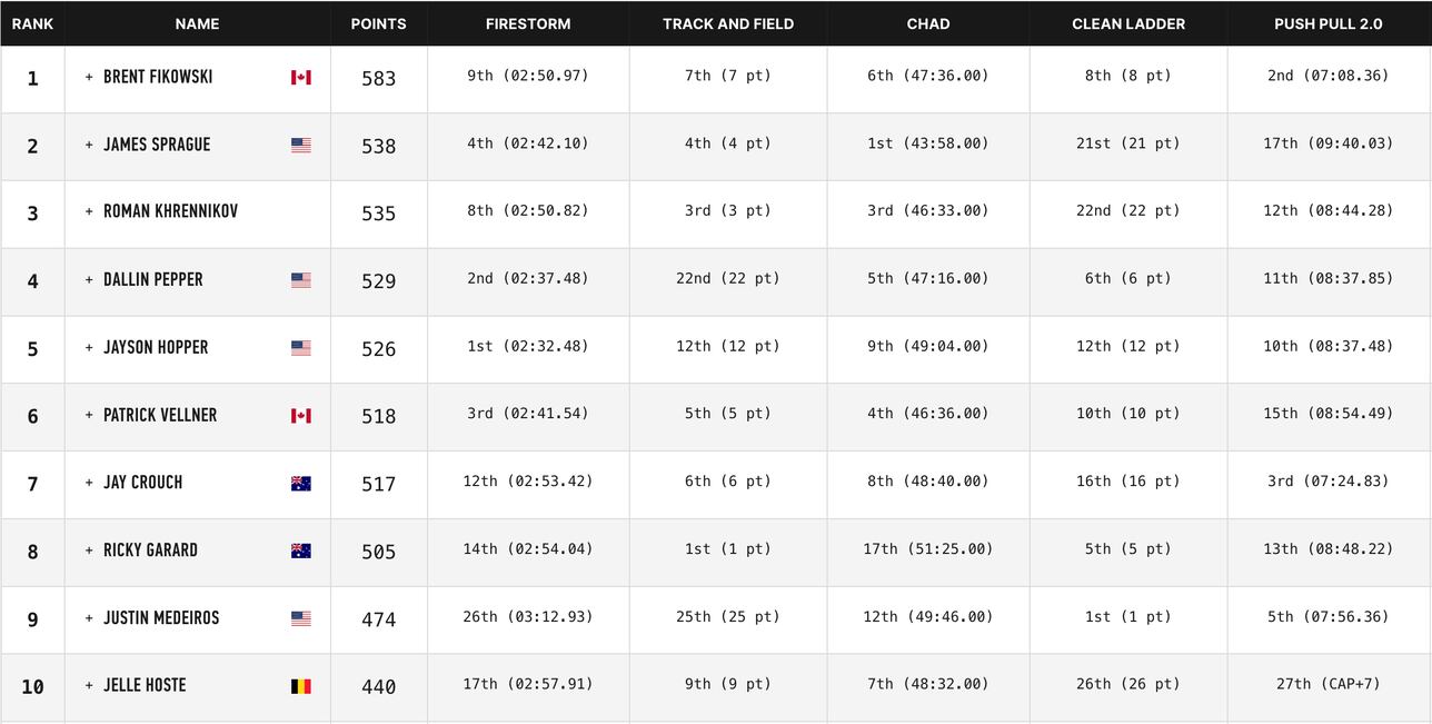 CrossFit Games 2024 Day 4 results and leaderboard AS USA