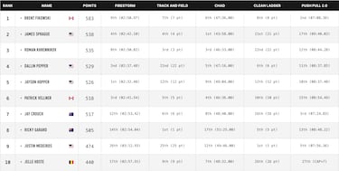 CrossFit Games 2024 Day 4: results and leaderboard