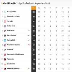 Torneo Liga Profesional 2022: así queda la tabla de posiciones tras la jornada 17