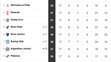 Torneo Liga Profesional 2022: así queda la tabla de posiciones tras la jornada 17