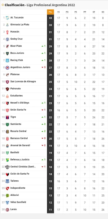 Torneo Liga Profesional 2022: así queda la tabla de posiciones tras la jornada 17