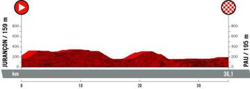 Vuelta a España 2019: etapas, perfiles y recorrido