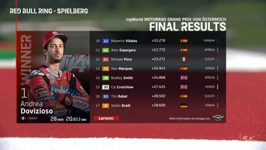 Resultado MotoGP: clasificación del GP de Austria y Mundial