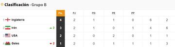 Tabla de posiciones del Grupo B del Mundial.