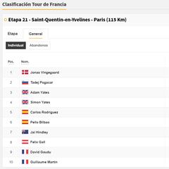 Etapa 21 del Tour de Francia: así queda la general final