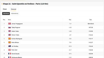 Etapa 21 del Tour de Francia: así queda la general final