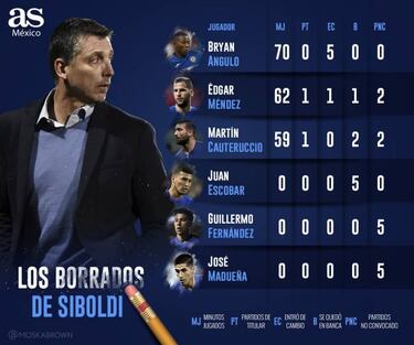 Los borrados de Robert Dante Siboldi en Cruz Azul
