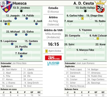 El Ceuta debuta en El Alcoraz frente a un Huesca renovado