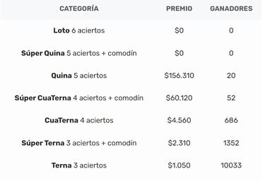 Resultados Loto Chile hoy: números que cayeron y premios del sorteo 5144 | ganadores 28 de julio