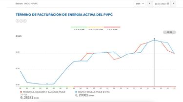 Precio de la luz por horas, 23 de noviembre | ¿Cuándo es más barato y cuándo es más caro el kWh?